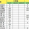 致命14场第26077期：收官战力争欧战保级，法甲双雄做胆
