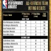 NBA赛季最佳防守阵容：文班全票入选一阵 切特排第二