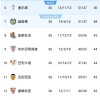 随着皇马2-0，瓦伦西亚1-1，皇家社会1-1，西甲积分榜出炉