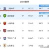 曝上海申花100万欧报价欧冠级射手：30岁1米78，欧冠16场进9球